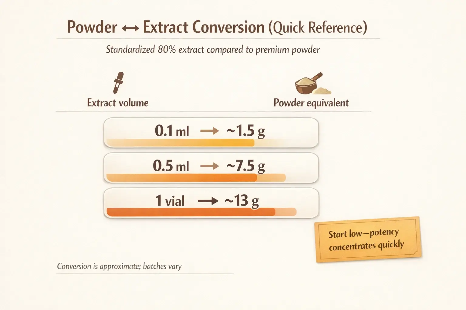 Use this equivalence ladder to translate extract volume into a powder reference point—useful for budgeting, planning, and avoiding accidental over-strength experiences.