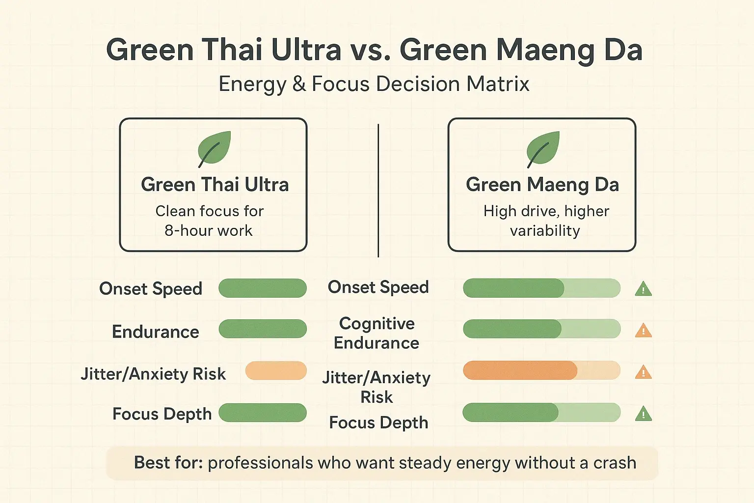 A quick scan comparison: Green Thai Ultra trends toward steadier focus and lower jitter risk, while Green Maeng Da can feel stronger but less predictable.
