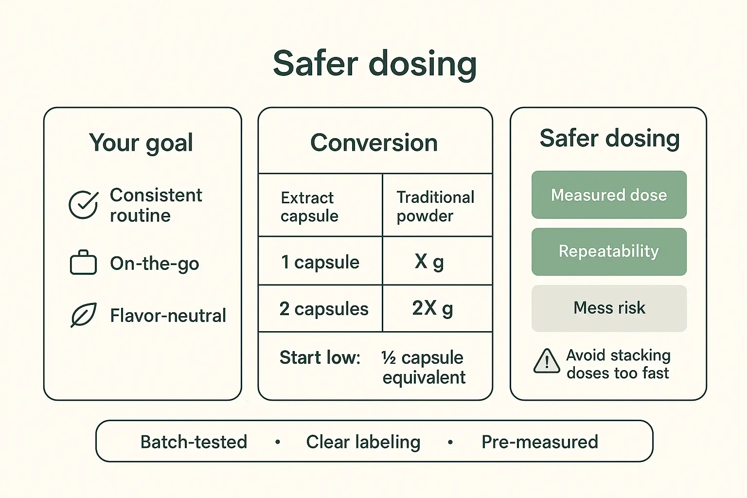 The fastest path to confidence is clear math: pre-measured capsules support repeatable dosing and help you avoid accidental overdoing—especially when switching to extracts.