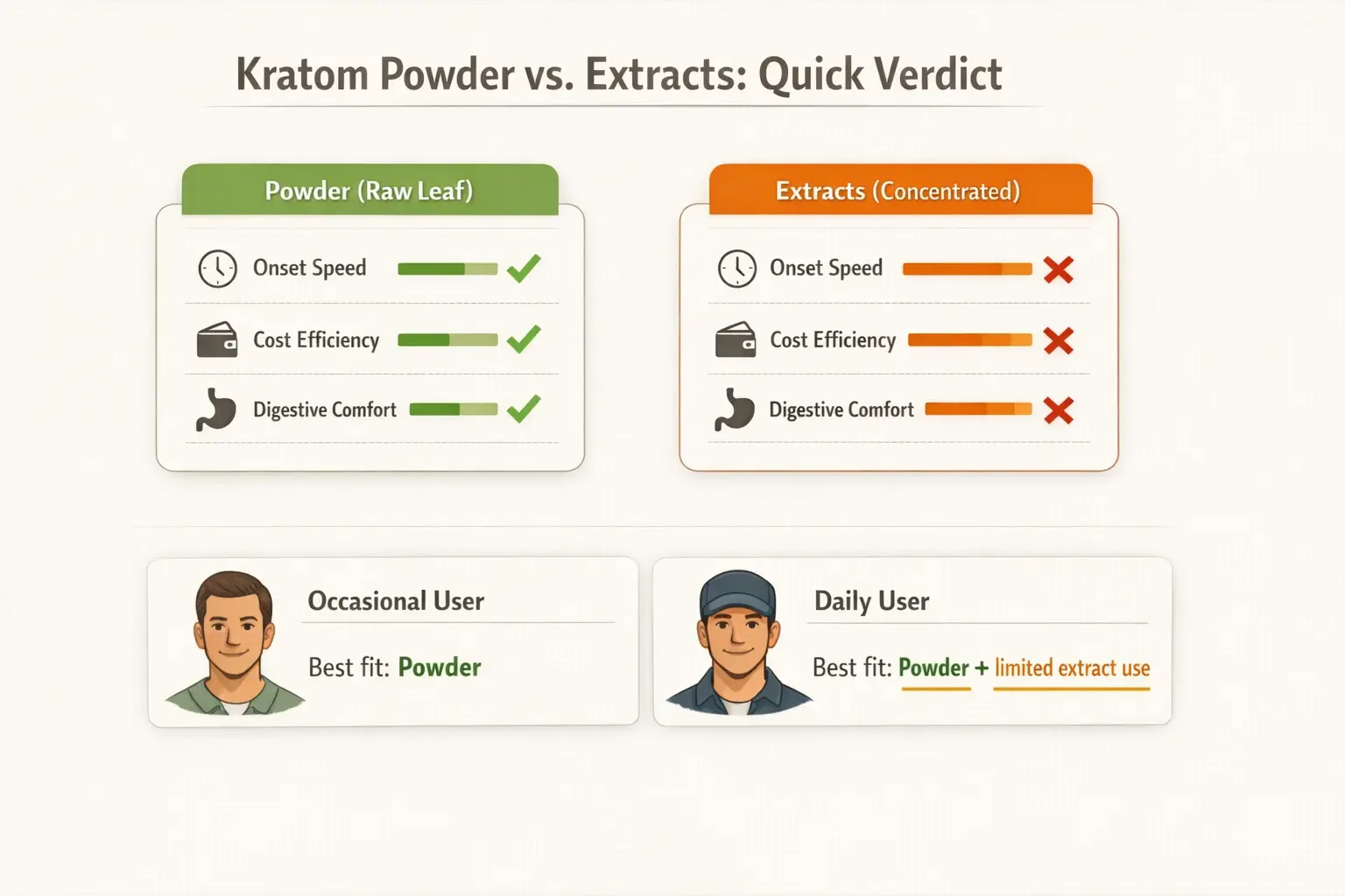 A 15-second decision snapshot: powder typically wins on cost and baseline stability, while extracts win on convenience and faster onset—especially for travel or occasional use.