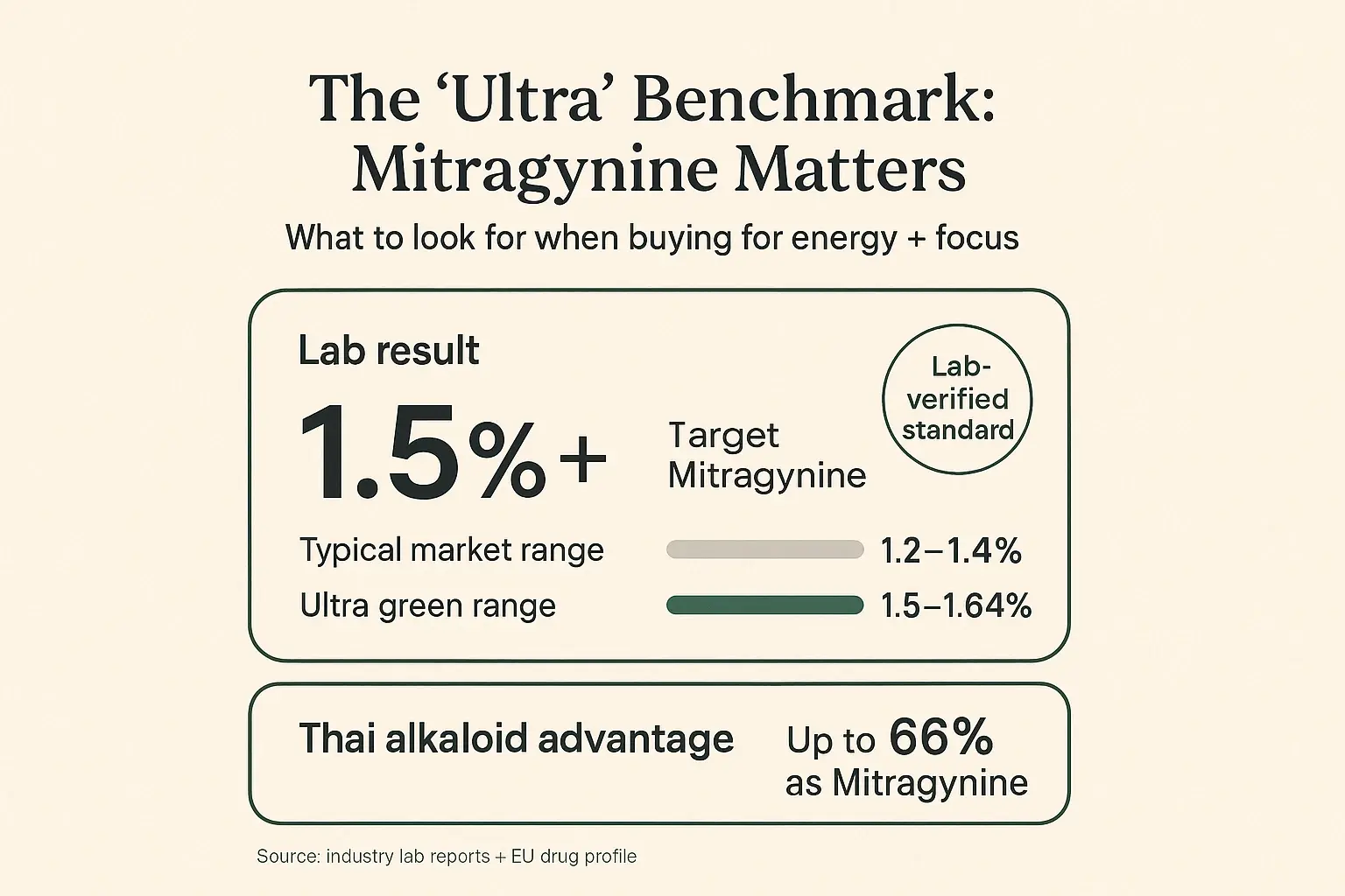 “Ultra” shouldn’t be a buzzword. Use mitragynine benchmarks to validate clean energy claims—then choose the profile built for cognitive endurance.