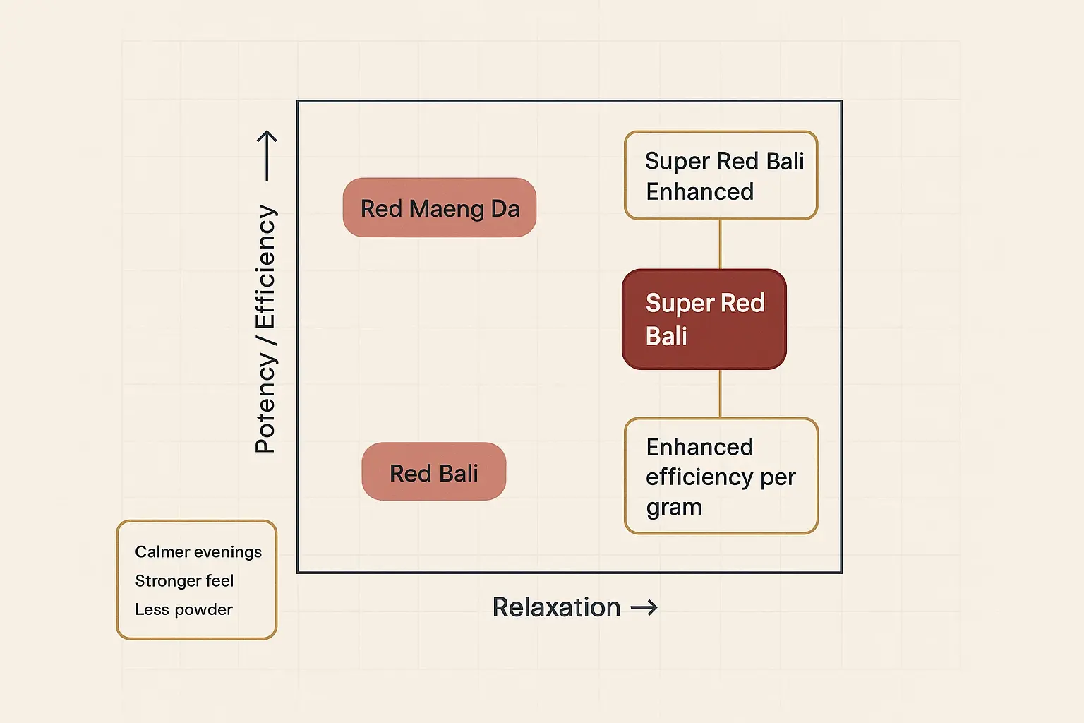 If standard Bali feels too mild and Maeng Da feels too stimulating, the enhanced Bali profile can sit in the sweet spot: calmer tone with stronger efficiency per gram.
