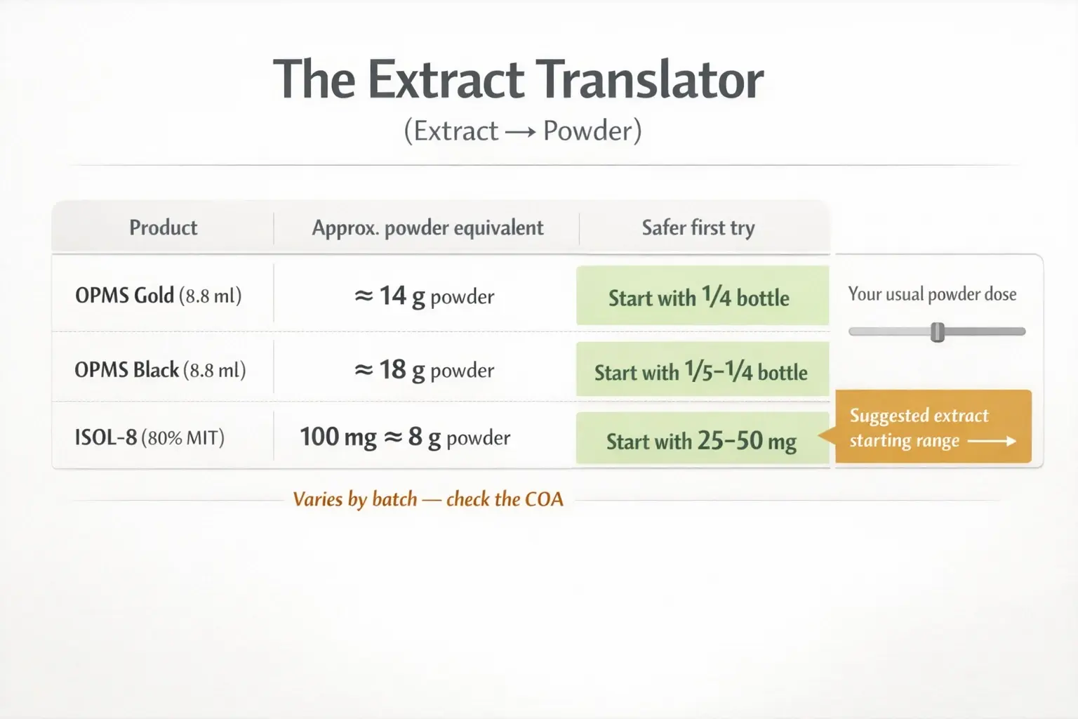 Translate potency into a practical starting point. Use equivalences to avoid overdoing it—then confirm the batch COA before deciding your exact dose.