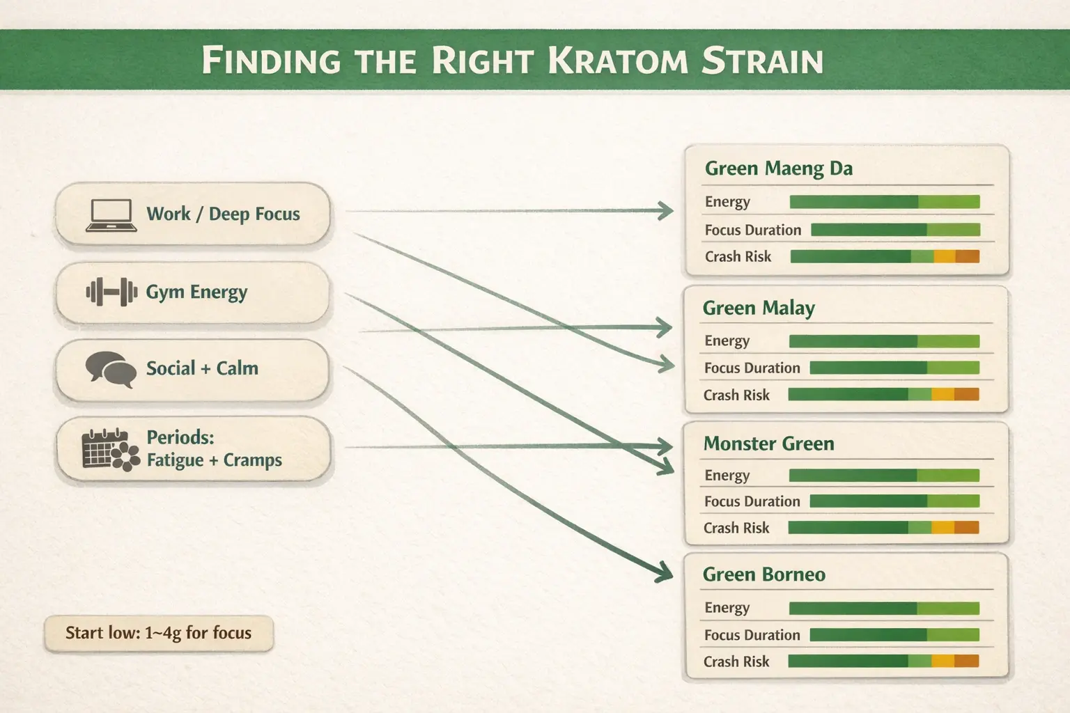 Use this quick strain finder to match your goal (deep work, workouts, social calm, or period fatigue) to a green strain—then sanity-check duration and crash risk before buying.