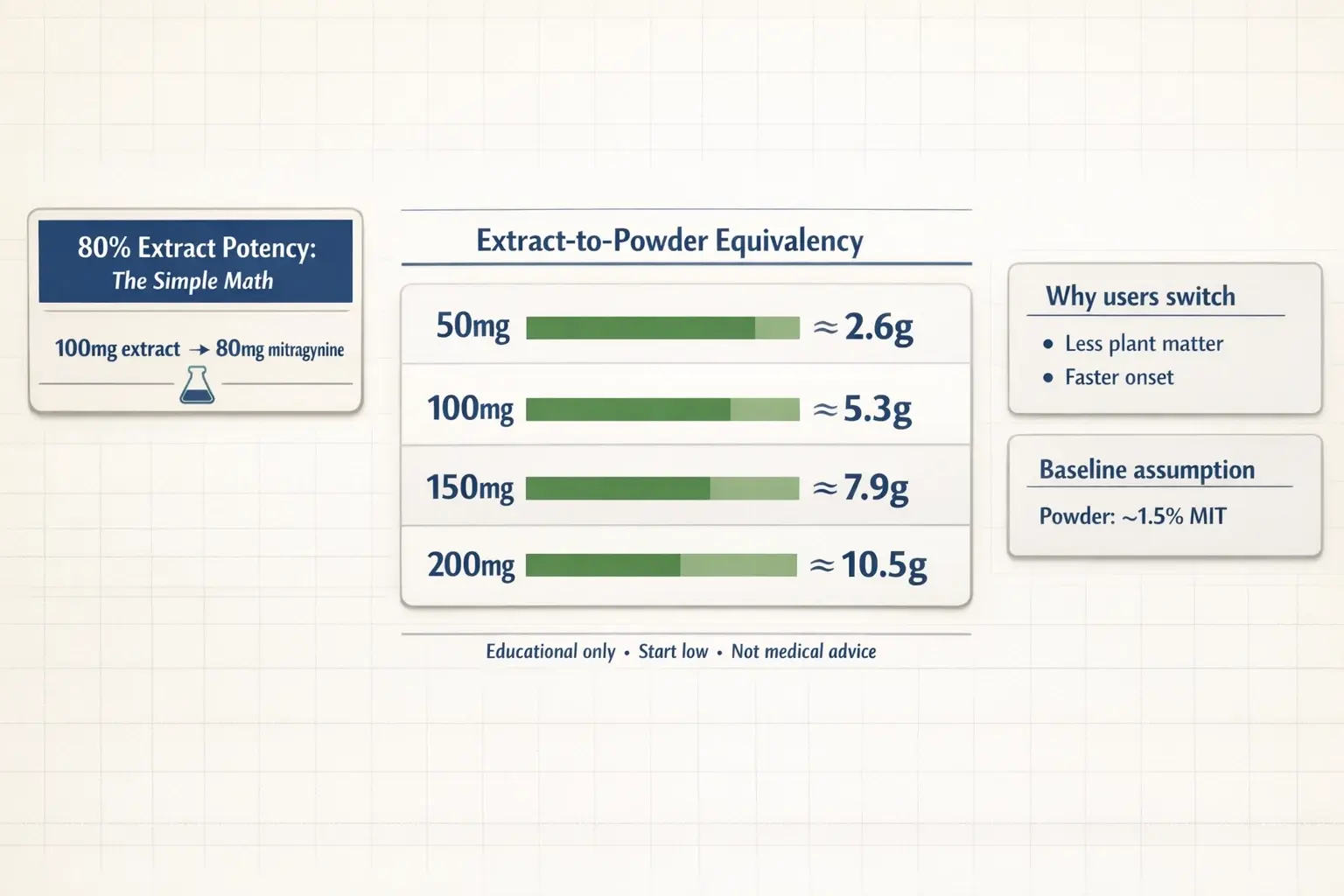 A quick potency translation: 80% extract concentrates mitragynine into milligrams, replacing several grams of powder. Use this table to sanity-check strength before considering advanced extracts.