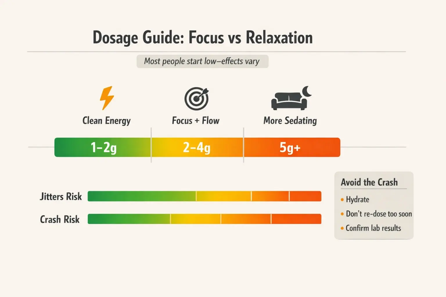 This dosage map helps you stay in the productivity zone—highlighting where green kratom trends energizing vs. sedating and how jitter/crash risk rises with higher amounts.