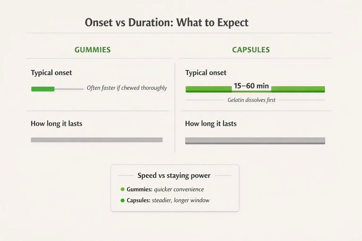 Performance at a glance: gummies often hit sooner (especially when chewed well), while capsules typically trade speed for a longer, steadier duration window.